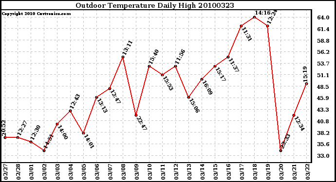 Milwaukee Weather Outdoor Temperature Daily High