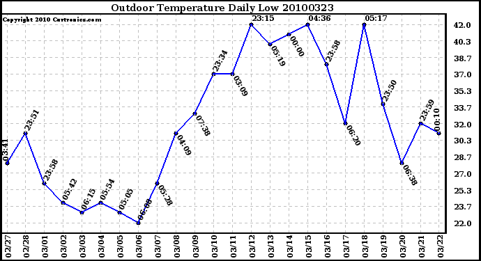 Milwaukee Weather Outdoor Temperature Daily Low