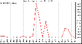 Milwaukee Weather Rain (By Day) (inches)