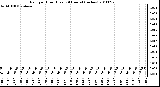 Milwaukee Weather Rain per Hour (Last 24 Hours) (inches)