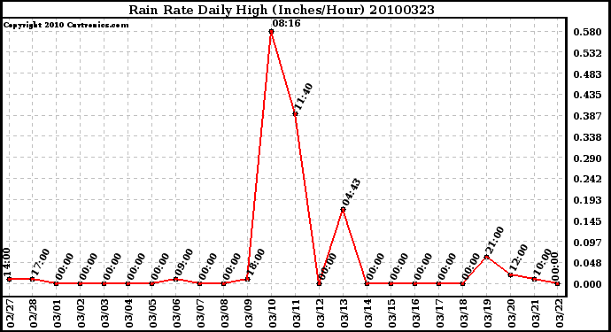 Milwaukee Weather Rain Rate Daily High (Inches/Hour)