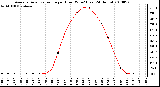 Milwaukee Weather Average Solar Radiation per Hour W/m2 (Last 24 Hours)