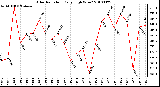 Milwaukee Weather Solar Radiation Daily High W/m2