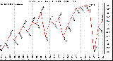 Milwaukee Weather THSW Index Daily High (F)