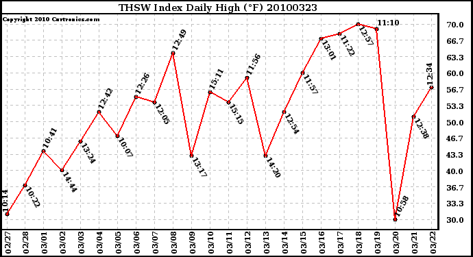 Milwaukee Weather THSW Index Daily High (F)