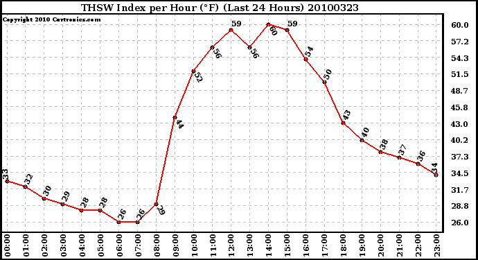 Milwaukee Weather THSW Index per Hour (F) (Last 24 Hours)