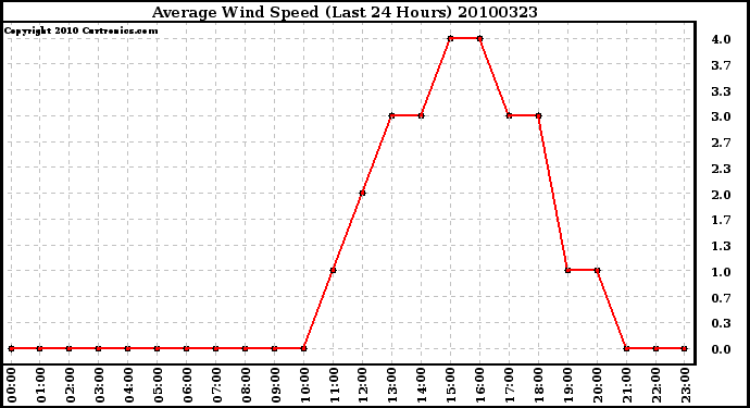 Milwaukee Weather Average Wind Speed (Last 24 Hours)