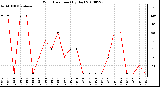 Milwaukee Weather Wind Direction (By Day)