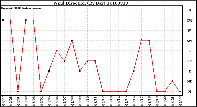 Milwaukee Weather Wind Direction (By Day)