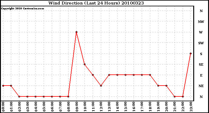 Milwaukee Weather Wind Direction (Last 24 Hours)