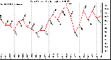 Milwaukee Weather Wind Speed Daily High