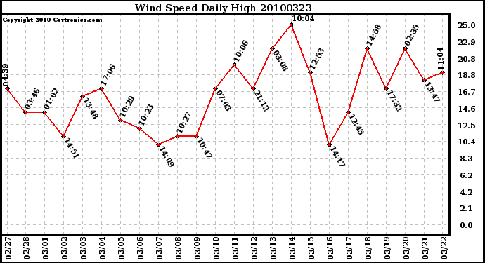 Milwaukee Weather Wind Speed Daily High