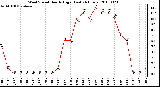 Milwaukee Weather Wind Speed Hourly High (Last 24 Hours)