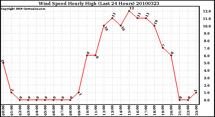 Milwaukee Weather Wind Speed Hourly High (Last 24 Hours)