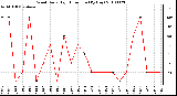 Milwaukee Weather Wind Daily High Direction (By Day)