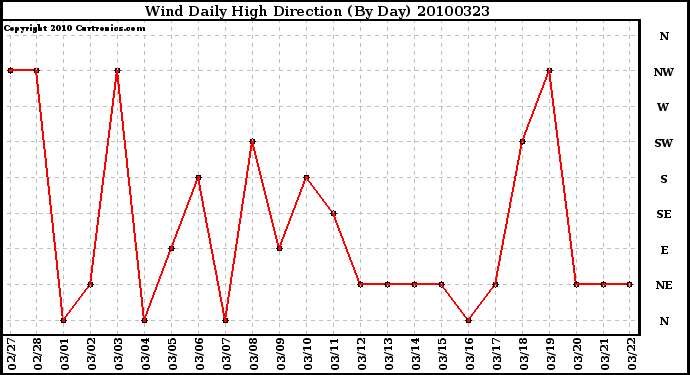 Milwaukee Weather Wind Daily High Direction (By Day)