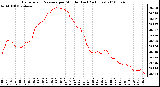 Milwaukee Weather Barometric Pressure per Minute (Last 24 Hours)