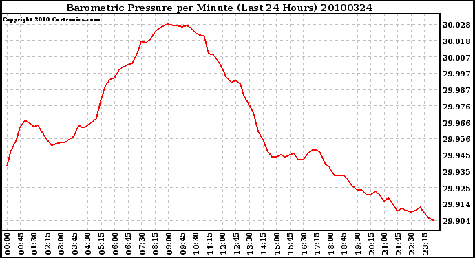 Milwaukee Weather Barometric Pressure per Minute (Last 24 Hours)