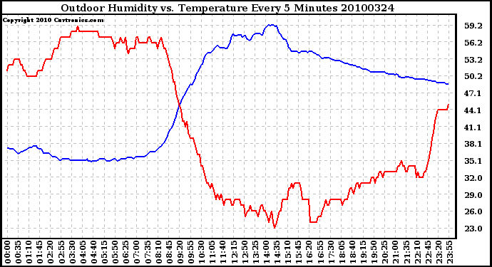 Milwaukee Weather Outdoor Humidity vs. Temperature Every 5 Minutes