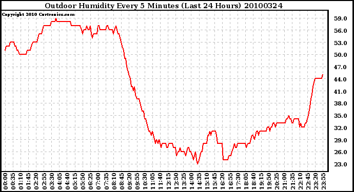 Milwaukee Weather Outdoor Humidity Every 5 Minutes (Last 24 Hours)