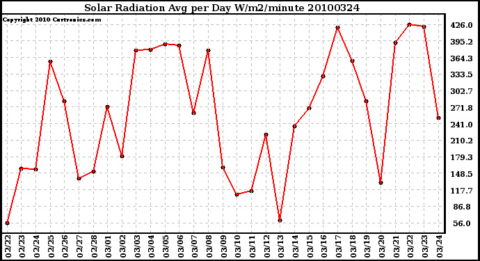 Milwaukee Weather Solar Radiation Avg per Day W/m2/minute