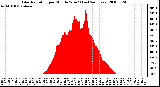 Milwaukee Weather Solar Radiation per Minute W/m2 (Last 24 Hours)