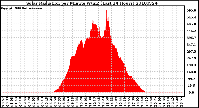 Milwaukee Weather Solar Radiation per Minute W/m2 (Last 24 Hours)