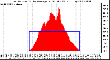 Milwaukee Weather Solar Radiation & Day Average per Minute W/m2 (Today)