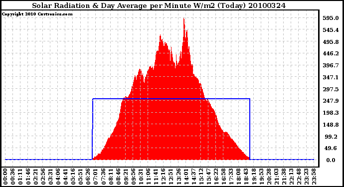 Milwaukee Weather Solar Radiation & Day Average per Minute W/m2 (Today)