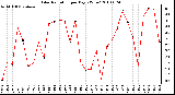 Milwaukee Weather Solar Radiation per Day KW/m2