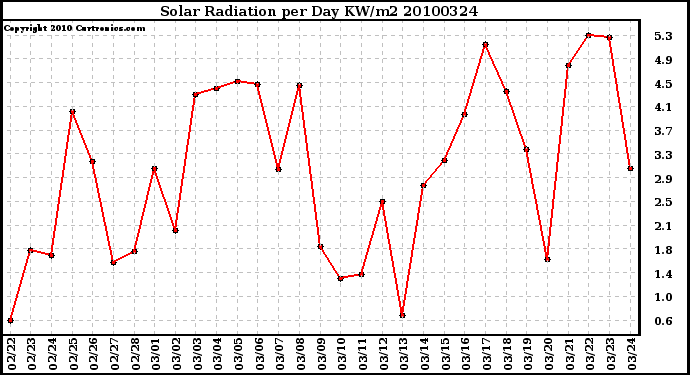 Milwaukee Weather Solar Radiation per Day KW/m2