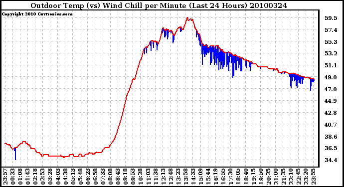 Milwaukee Weather Outdoor Temp (vs) Wind Chill per Minute (Last 24 Hours)