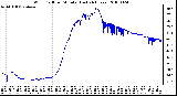 Milwaukee Weather Wind Chill per Minute (Last 24 Hours)