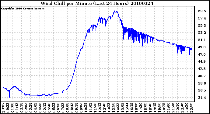 Milwaukee Weather Wind Chill per Minute (Last 24 Hours)