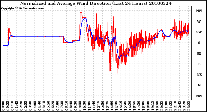 Milwaukee Weather Normalized and Average Wind Direction (Last 24 Hours)