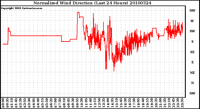 Milwaukee Weather Normalized Wind Direction (Last 24 Hours)