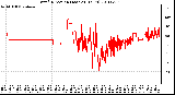 Milwaukee Weather Wind Direction (Last 24 Hours)