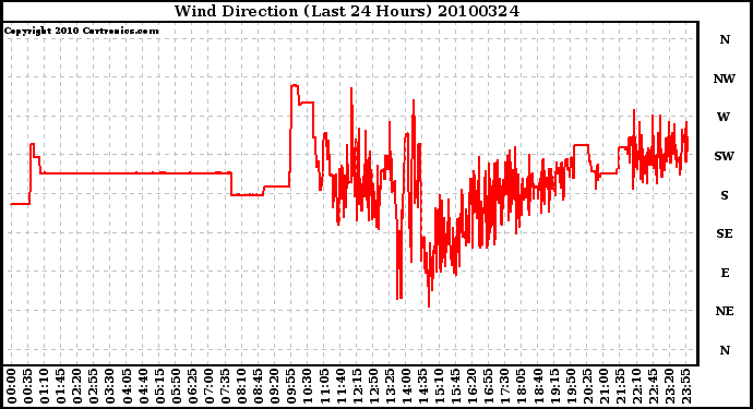 Milwaukee Weather Wind Direction (Last 24 Hours)