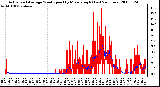 Milwaukee Weather Actual and Average Wind Speed by Minute mph (Last 24 Hours)