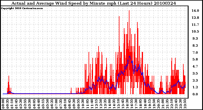 Milwaukee Weather Actual and Average Wind Speed by Minute mph (Last 24 Hours)