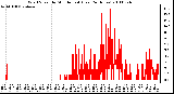 Milwaukee Weather Wind Speed by Minute mph (Last 24 Hours)