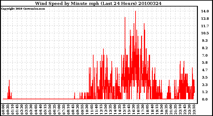 Milwaukee Weather Wind Speed by Minute mph (Last 24 Hours)