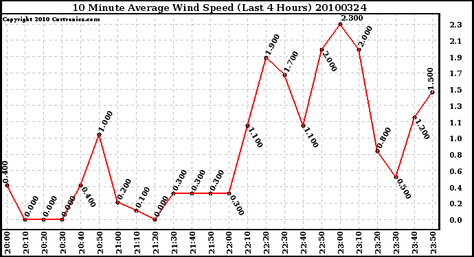 Milwaukee Weather 10 Minute Average Wind Speed (Last 4 Hours)