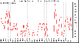 Milwaukee Weather Wind Speed by Minute mph (Last 1 Hour)