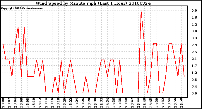 Milwaukee Weather Wind Speed by Minute mph (Last 1 Hour)