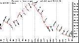 Milwaukee Weather Barometric Pressure per Hour (Last 24 Hours)