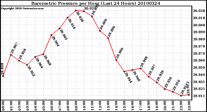 Milwaukee Weather Barometric Pressure per Hour (Last 24 Hours)