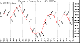 Milwaukee Weather Barometric Pressure Daily High