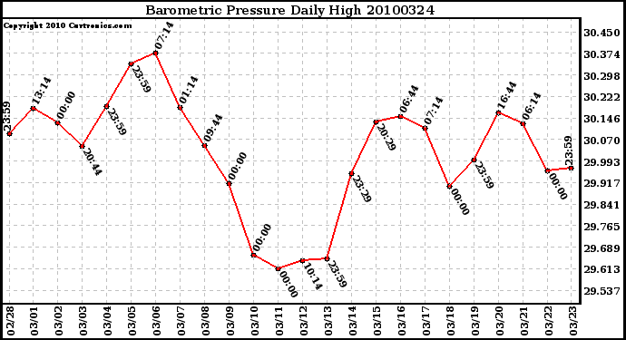 Milwaukee Weather Barometric Pressure Daily High