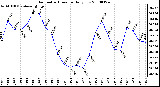 Milwaukee Weather Barometric Pressure Daily Low